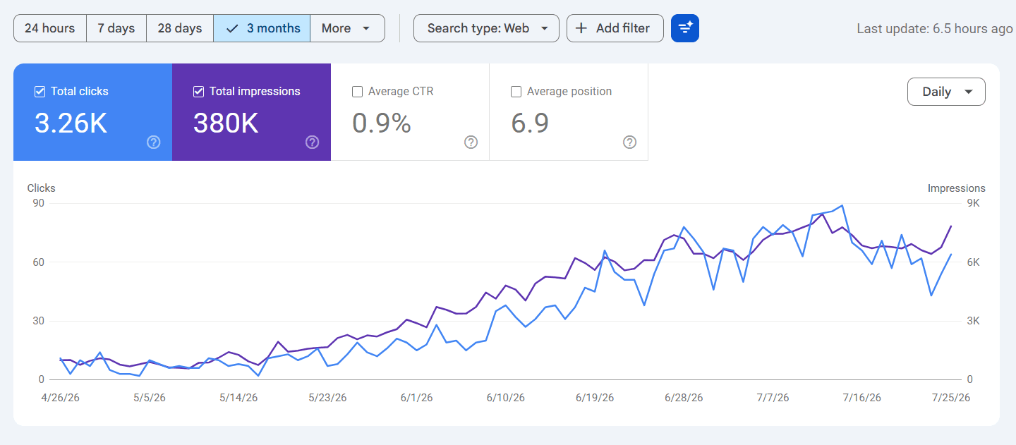 Google Search clicks and impressions growth trend