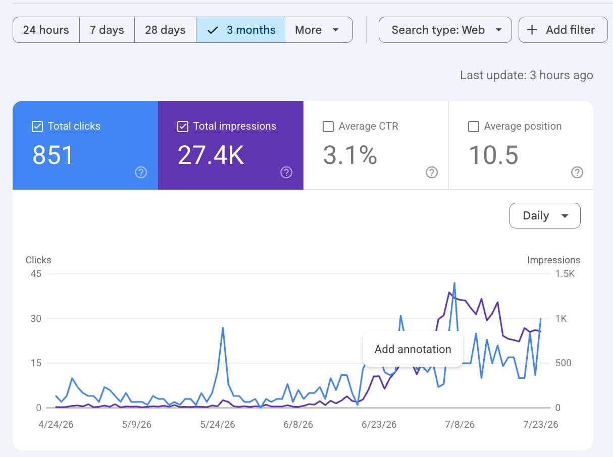 Google Search Console clicks and impressions report